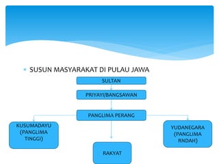  SUSUN MASYARAKAT DI PULAU JAWA
SULTAN
PRIYAYI/BANGSAWAN
PANGLIMA PERANG
KUSUMADAYU
(PANGLIMA
TINGGI)
YUDANEGARA
(PANGLIMA
RNDAH)
RAKYAT