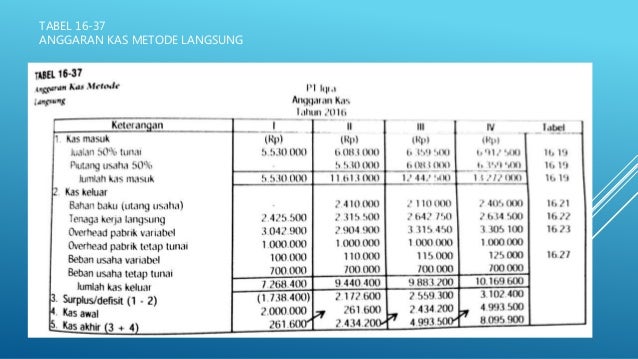 Penyusunan Anggaran Konvensional