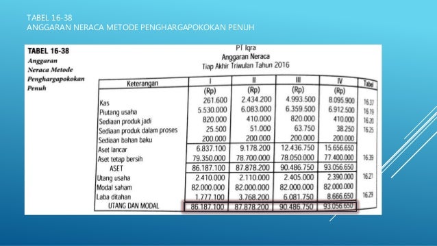 Penyusunan Anggaran Konvensional