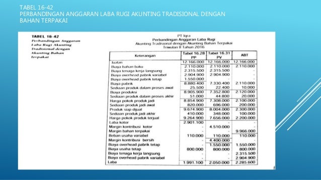 Penyusunan Anggaran Konvensional