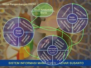 Model
Fungsi
Menyetujui
Jadwal
M
em
buat
PrototypeFungsi
Mereview
Prototype
Menentukan
Prototype Fungsi
Rancangan
Dan Penyu-
sunan
Jadwalyang
disetujui
M
enentukan
rancangan
Prototype
Mereview
ranvcangan
Prototype
Membuat
rancangan
Prototype
Imple-
mentasi
Im
plem
entasi
M
ereview
Aktivitas
bisnis
Persetujuan
&
Pedom
an
Bagi
pem
akaisistem
Melatih Pemakai
sistem
Studi Kelayakan
Bisnis
Siklus Pengembangan DSDM
 