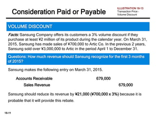 18-11
Facts: Sansung Company offers its customers a 3% volume discount if they
purchase at least ¥2 million of its product during the calendar year. On March 31,
2015, Sansung has made sales of ¥700,000 to Artic Co. In the previous 2 years,
Sansung sold over ¥3,000,000 to Artic in the period April 1 to December 31.
Consideration Paid or Payable
VOLUME DISCOUNT
Questions: How much revenue should Sansung recognize for the first 3 months
of 2015?
Sansung makes the following entry on March 31, 2015.
Accounts Receivable 679,000
Sales Revenue 679,000
Sansung should reduce its revenue by ¥21,000 (¥700,000 x 3%) because it is
probable that it will provide this rebate.
ILLUSTRATION 18-13
Transaction Price –
Volume Discount
 