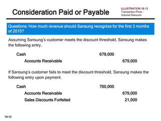18-12
Questions: How much revenue should Sansung recognize for the first 3 months
of 2015?
Assuming Sansung’s customer meets the discount threshold, Sansung makes
the following entry.
Cash 679,000
Accounts Receivable 679,000
If Sansung’s customer fails to meet the discount threshold, Sansung makes the
following entry upon payment.
Cash 700,000
Accounts Receivable 679,000
Sales Discounts Forfeited 21,000
Consideration Paid or Payable
ILLUSTRATION 18-13
Transaction Price –
Volume Discount
 