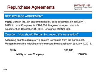18-21
Facts: Morgan Inc., an equipment dealer, sells equipment on January 1,
2015, to Lane Company for £100,000. It agrees to repurchase this
equipment on December 31, 2016, for a price of £121,000.
REPURCHASE AGREEMENT
Question: How should Morgan Inc. record this transaction?
ILLUSTRATION 18-22
Recognition—Repurchase
Agreement
Repurchase Agreements
Assuming an interest rate of 10 percent is imputed from the agreement,
Morgan makes the following entry to record the financing on January 1, 2015.
Cash 100,000
Liability to Lane Company 100,000
 