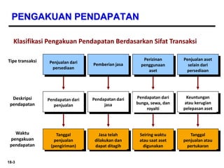 18-3
PENGAKUAN PENDAPATAN
Penjualan dari
persediaan
Tipe transaksi
Pemberian jasa
Perizinan
penggunaan
aset
Penjualan aset
selain dari
persediaan
Tanggal
penjualan
(pengiriman)
Jasa telah
dilakukan dan
dapat ditagih
Seiring waktu
atau saat aset
digunakan
Tanggal
penjualan atau
pertukaran
Keuntungan
atau kerugian
pelepasan aset
Pendapatan dari
bunga, sewa, dan
royalti
Pendapatan dari
jasa
Pendapatan dari
penjualan
Deskripsi
pendapatan
Waktu
pengakuan
pendapatan
Klasifikasi Pengakuan Pendapatan Berdasarkan Sifat Transaksi
 