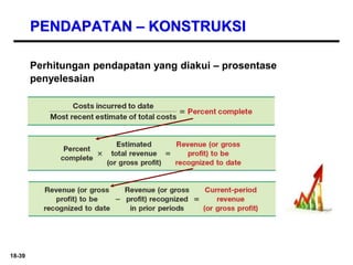 18-39
PENDAPATAN – KONSTRUKSI
Perhitungan pendapatan yang diakui – prosentase
penyelesaian
 