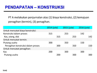 18-42
PENDAPATAN – KONSTRUKSI
PT A melakukan penjurnalan atas (1) biaya konstruksi, (2) kemajuan
penagihan (termin), (3) penagihan.
2014 (juta) 2015 (juta) 2016 (juta)
Untuk mencatat biaya konstruksi:
Konstruksi dalam proses 315 253 142
Kas, utang, dsb 315 253 142
Untuk mencatat termin:
Piutang usaha 300 350 150
Penagihan konstruksi dalam proses 300 350 150
Untuk mencatat penagihan:
Kas 200 300 300
Piutang usaha 200 300 300
 