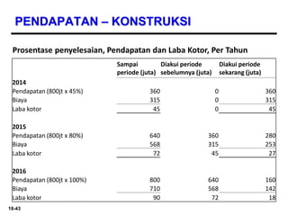 18-43
PENDAPATAN – KONSTRUKSI
Prosentase penyelesaian, Pendapatan dan Laba Kotor, Per Tahun
Sampai
periode (juta)
Diakui periode
sebelumnya (juta)
Diakui periode
sekarang (juta)
2014
Pendapatan (800jt x 45%) 360 0 360
Biaya 315 0 315
Laba kotor 45 0 45
2015
Pendapatan (800jt x 80%) 640 360 280
Biaya 568 315 253
Laba kotor 72 45 27
2016
Pendapatan (800jt x 100%) 800 640 160
Biaya 710 568 142
Laba kotor 90 72 18
 