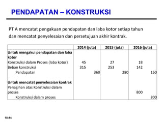 18-44
PENDAPATAN – KONSTRUKSI
PT A mencatat pengakuan pendapatan dan laba kotor setiap tahun
dan mencatat penyelesaian dan persetujuan akhir kontrak.
2014 (juta) 2015 (juta) 2016 (juta)
Untuk mengakui pendapatan dan laba
kotor
Konstruksi dalam Proses (laba kotor) 45 27 18
Beban konstruksi 315 253 142
Pendapatan 360 280 160
Untuk mencatat penyelesaian kontrak
Penagihan atas Konstruksi dalam
proses 800
Konstruksi dalam proses 800
 