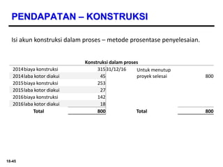 18-45
PENDAPATAN – KONSTRUKSI
Isi akun konstruksi dalam proses – metode prosentase penyelesaian.
Konstruksi dalam proses
2014biaya konstruksi 31531/12/16 Untuk menutup
proyek selesai
2014laba kotor diakui 45 800
2015biaya konstruksi 253
2015laba kotor diakui 27
2016biaya konstruksi 142
2016laba kotor diakui 18
Total 800 Total 800
 