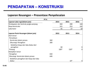 18-48
PENDAPATAN – KONSTRUKSI
Laporan Keuangan – Prosentase Penyelesaian
PT A
Laporan Laba-rugi (dalam juta) 2014 2015 2016
Pendapatan dari kontrak jangka panjang 360 280 160
Biaya konstruksi 315 253 142
Laba kotor 45 27 18
Laporan Posisi Keuangan (dalam juta) 2012 2013 2014
Aset lancar
Persediaan
Konstruksi dalam proses 360
Dikurangi: Penagihan 300
Kelebihan biaya dan laba diakui dari
penagihan 60 0
Piutang 100* 150* 0
Kewajiban lancar
Penagihan 650
Dikurangi: Konstruksi dalam proses 640
Kelebihan penagihan dari biaya dan laba
diakui 10* 0
 