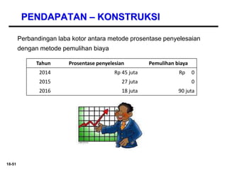 18-51
PENDAPATAN – KONSTRUKSI
Perbandingan laba kotor antara metode prosentase penyelesaian
dengan metode pemulihan biaya
Tahun Prosentase penyelesian Pemulihan biaya
2014 Rp 45 juta Rp 0
2015 27 juta 0
2016 18 juta 90 juta
 
