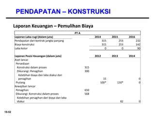 18-52
PENDAPATAN – KONSTRUKSI
Laporan Keuangan – Pemulihan Biaya
PT A
Laporan Laba-rugi (dalam juta) 2014 2015 2016
Pendapatan dari kontrak jangka panjang 315 253 232
Biaya konstruksi 315 253 142
Laba kotor 0 0 90
Laporan Posisi Keuangan (dalam juta) 2012 2013 2014
Aset lancar
Persediaan
Konstruksi dalam proses 315
Dikurangi: Penagihan 300
Kelebihan biaya dan laba diakui dari
penagihan 15 0
Piutang 100* 150* 0
Kewajiban lancar
Penagihan 650
Dikurangi: Konstruksi dalam proses 568
Kelebihan penagihan dari biaya dan laba
diakui 82 0
 