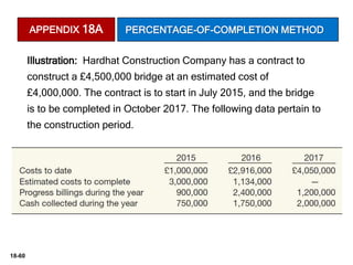 18-60
Illustration: Hardhat Construction Company has a contract to
construct a £4,500,000 bridge at an estimated cost of
£4,000,000. The contract is to start in July 2015, and the bridge
is to be completed in October 2017. The following data pertain to
the construction period.
APPENDIX 18A PERCENTAGE-OF-COMPLETION METHOD
 