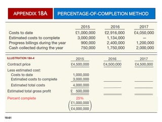 18-61
ILLUSTRATION 18A-4
APPENDIX 18A PERCENTAGE-OF-COMPLETION METHOD
 