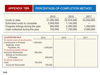 18-62
ILLUSTRATION 18A-5
APPENDIX 18A PERCENTAGE-OF-COMPLETION METHOD
 