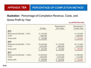 18-63
Illustration: Percentage-of-Completion Revenue, Costs, and
Gross Profit by Year
ILLUSTRATION 18A-6
APPENDIX 18A PERCENTAGE-OF-COMPLETION METHOD
 