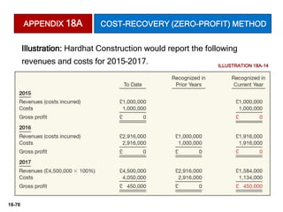 18-70
APPENDIX 18A COST-RECOVERY (ZERO-PROFIT) METHOD
Illustration: Hardhat Construction would report the following
revenues and costs for 2015–2017. ILLUSTRATION 18A-14
 