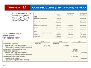 18-71
APPENDIX 18A COST-RECOVERY (ZERO-PROFIT) METHOD
ILLUSTRATION 18A-14
Cost-Recovery Method
Revenue, Costs, and
Gross Profit by Year
ILLUSTRATION 18A-15
Journal Entries—
Cost-Recovery Method
 