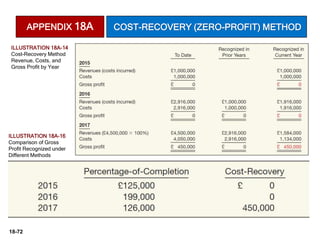 18-72
APPENDIX 18A COST-RECOVERY (ZERO-PROFIT) METHOD
ILLUSTRATION 18A-14
Cost-Recovery Method
Revenue, Costs, and
Gross Profit by Year
ILLUSTRATION 18A-16
Comparison of Gross
Profit Recognized under
Different Methods
 