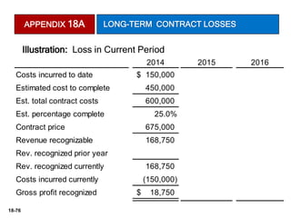 18-76
2014 2015 2016
Costs incurred to date 150,000
$ 437,400
$ 652,836
$
Estimated cost to complete 450,000 215,436
Est. total contract costs 600,000 652,836 652,836
Est. percentage complete 25.0% 67.0% 100.0%
Contract price 675,000 675,000 675,000
Revenue recognizable 168,750 452,250 675,000
Rev. recognized prior year (168,750) (452,250)
Rev. recognized currently 168,750 283,500 222,750
Costs incurred currently (150,000) (287,400) (215,436)
Gross profit recognized 18,750
$ (3,900)
$ 7,314
$
Illustration: Loss in Current Period
APPENDIX 18A LONG-TERM CONTRACT LOSSES
 
