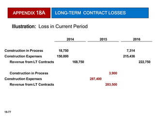 18-77
Construction in Process 18,750 7,314
Construction Expenses 150,000 215,436
Revenue from LT Contracts 168,750 222,750
Construction in Process 3,900
Construction Expenses 287,400
Revenue from LT Contracts 283,500
2016
2014 2015
Illustration: Loss in Current Period
APPENDIX 18A LONG-TERM CONTRACT LOSSES
 