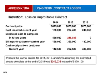 18-78
Prepare the journal entries for 2014, 2015, and 2016 assuming the estimated
cost to complete at the end of 2015 was $246,038 instead of $170,100.
Casper Construction Co.
2014 2015 2016
Contract price $675,000 $675,000 $675,000
Cost incurred current year 150,000 287,400 246,038
Estimated cost to complete
in future years 450,000 246,038 0
Billings to customer current year 135,000 360,000 180,000
Cash receipts from customer
Current year 112,500 262,500 300,000
Illustration: Loss on Unprofitable Contract
APPENDIX 18A LONG-TERM CONTRACT LOSSES
 