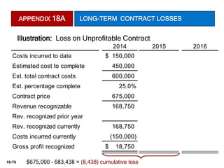 18-79
2014 2015 2016
Costs incurred to date 150,000
$ 437,400
$ 683,438
$
Estimated cost to complete 450,000 246,038
Est. total contract costs 600,000 683,438 683,438
Est. percentage complete 25.0% 64.0% 100.0%
Contract price 675,000 675,000 675,000
Revenue recognizable 168,750 432,000 675,000
Rev. recognized prior year (168,750) (432,000)
Rev. recognized currently 168,750 263,250 243,000
Costs incurred currently (150,000) (290,438) (243,000)
Gross profit recognized 18,750
$ (27,188)
$ -
$
$675,000 – 683,438 = (8,438) cumulative loss
APPENDIX 18A LONG-TERM CONTRACT LOSSES
Illustration: Loss on Unprofitable Contract
 