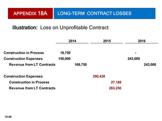 18-80
Construction in Process 18,750 -
Construction Expenses 150,000 243,000
Revenue from LT Contracts 168,750 243,000
Construction Expenses 290,438
Construction in Process 27,188
Revenue from LT Contracts 263,250
2016
2014 2015
APPENDIX 18A LONG-TERM CONTRACT LOSSES
Illustration: Loss on Unprofitable Contract
 
