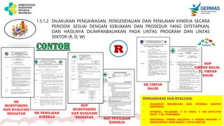 1.5.1.2 DILAKUKAN PENGAWASAN, PENGENDALIAN DAN PENILAIAN KINERJA SECARA
PERIODIK SESUAI DENGAN KEBIJAKAN DAN PROSEDUR YANG DITETAPKAN,
DAN HASILNYA DIUMPANBALIKKAN PADA LINTAS PROGRAM DAN LINTAS
SEKTOR (R, D, W)
SK
MONITORING
DAN EVALUASI
KEGIATAN SK PENILAIAN
KINERJA SOP PENILAIAN
KINERJA
SOP
MONITORING
DAN EVALUASI
KEGIATAN
PENGAWASAN DAN EVALUASI:
 DILAKUKAN BERJENJANG BAIK INTERNAL MAUPUN
EKSTERNAL
 INTERNAL: PELAKSANA  PJ UPAYA  TIM MUTU/TIM
AUDIT  KA. PUSKESMAS
 EKSTERNAL: DINKES KAB/KOTA  DINKES PROVINSI 
KEMENTERIAN, MASYARAKAT, LINTAS SEKTOR
R
SK UMPAN
BALIK
SOP
UMPAN BALIK,
TL UMPAN
BALIK
 