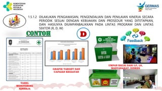 1.5.1.2 DILAKUKAN PENGAWASAN, PENGENDALIAN DAN PENILAIAN KINERJA SECARA
PERIODIK SESUAI DENGAN KEBIJAKAN DAN PROSEDUR YANG DITETAPKAN,
DAN HASILNYA DIUMPANBALIKKAN PADA LINTAS PROGRAM DAN LINTAS
SEKTOR (R, D, W)
D
TABEL
MONITORING
KINERJA
GRAFIK TARGET DAN
CAPAIAN KEGIATAN
UMPAN BALIK DARI LP, LS,
MASYARAKAT, DINKES
 