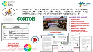 1.5.1.3 DILAKUKAN EVALUASI DAN TINDAK LANJUT TERHADAP HASIL PENGAWASAN,
PENGENDALIAN DAN PENILAIAN KINERJA TERHADAP TARGET YANG
DITETAPKAN DAN HASIL KAJI BANDING DENGAN PUSKESMAS LAIN (D)
D
EVALUASI DAN
TINDAK LANJUT
HASIL MONITORING
KAJI BANDING
“KINERJA PUSKESMAS”
LANGKAH2 KAJI BANDING:
1. MEMBUAT KAK
2. MEMBUAT INSTRUMEN
3. MEMBUAT SURAT PERMOHONAN
4. MEMBUAT LAPORAN HASIL KAJI
BANDING
5. MEMBUAT RTL PERBAIKAN
6. MELAKSANAKAN TINDAK
LANJUT HASIL KAJI BANDING
1
2
3
4
5
6
 