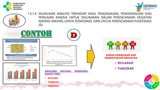 1.5.1.4 DILAKUKAN ANALISIS TERHADAP HASIL PENGAWASAN, PENGENDALIAN DAN
PENILAIAN KINERJA UNTUK DIGUNAKAN DALAM PERENCANAAN KEGIATAN
MASING-MASING UPAYA PUSKESMAS, DAN UNTUK PERENCANAAN PUSKESMAS
(D)
D
DASAR PERBAIKAN DAN
PERENCANAAN KEGIATAN
ANALISIS SECARA PERIODIK,
DAPAT PER:
 BULANAN
 TRIBULAN
 TAHUNAN
 BULANAN
 TAHUNAN
 
