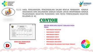 1.5.1.5 HASIL PENGAWASAN, PENGENDALIAN DALAM BENTUK PERBAIKAN KINERJA
DISEDIAKAN DAN DIGUNAKAN SEBAGAI DASAR UNTUK MEMPERBAIKI KINERJA
PELAKSANAAN KEGIATAN PUSKESMAS DAN REVISI PERENCANAAN KEGIATAN
BULANAN (D, W)
D
RENCANA PERBAIKAN
KINERJA
REVISI RENCANA DAPAT TERJADI PADA
PADA:
 PERUBAHAN KEGIATAN
 PERUBAHAN TARGET
 PERUBAHAN WAKTU
 PERUBAHAN LOKUS
 PERUBAHAN METODE
 PERUBAHAN ANGGARAN
 PERUBAHAN PELAKSANA DAN PIHAK TERKAIT
 