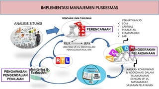 RUK RPK
PERHATIKAN SD
 SDM
 SARPRAS
 PERALATAN
 KEFARMASIAN
 LAB
ANALISIS SITUASI
LAKUKAN KOMUNIKASI
& KOORDINASI DALAM
PELAKSANAAN
DENGAN LP, LS,
MASYARAKAT,
SASARAN PELAYANAN
LIBATKAN LP, LS, MASY DALAM
PENYUSUNAN RUK, RPK
RENCANA LIMA TAHUNAN
IMPLEMENTASI MANAJEMEN PUSKESMAS
PERENCANAAN
PENGGERAKAN
PELAKSANAAN
PENGAWASAN
PENGENDALIAN
PENILAIAN
 