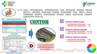 1.5.1.6 HASIL PENGAWASAN, PENGENDALIAN DAN PENILAIAN KINERJA DALAM
BENTUK LAPORAN PENILAIAN KINERJA PUSKESMAS (PKP), SERTA UPAYA
PERBAIKAN KINERJA DILAPORKAN KEPADA DINAS KESEHATAN DAERAH
KABUPATEN/ KOTA (D)
D
PENILAIAN
MANAJEMEN PUSKESMAS
PENILAIAN
CAKUPAN KEGIATAN
PKP DILAPORKAN KEPADA
DINAS KESEHATAN UNTUK
MENDAPATKAN VERIFIKASI
DAN UMPAN BALIK
TINGKAT KINERJA BAIK
TINGKAT KINERJA SEDANG
TINGKAT KINERJA KURANG
 CAKUPAN HASIL PELAYANAN : ≥ 91%
 CAKUPAN HASIL MANAJEMEN : ≥ 8,5
 CAKUPAN HASIL PELAYANAN : 81 - 90%
 CAKUPAN HASIL MANAJEMEN : 5,5 - 8,4
 CAKUPAN HASIL PELAYANAN : ≤ 80%
 CAKUPAN HASIL MANAJEMEN : < 5,5
 