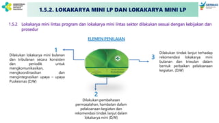 ELEMEN PENILAIAN
Dilakukan lokakarya mini bulanan
dan tribulanan secara konsisten
dan periodik untuk
mengkomunikasikan,
mengkoordinasikan dan
mengintegrasikan upaya – upaya
Puskesmas (D,W)
Dilakukan pembahasan
permasalahan, hambatan dalam
pelaksanaan kegiatan dan
rekomendasi tindak lanjut dalam
lokakarya mini (D,W)
Dilakukan tindak lanjut terhadap
rekomendasi lokakarya mini
bulanan dan triwulan dalam
bentuk perbaikan pelaksanaan
kegiatan. (D,W)
1
2
3
1.5.2 Lokakarya mini lintas program dan lokakarya mini lintas sektor dilakukan sesuai dengan kebijakan dan
prosedur
1.5.2. LOKAKARYA MINI LP DAN LOKAKARYA MINI LP
 