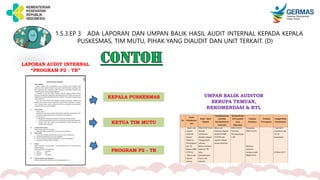 1.5.3.EP 3 ADA LAPORAN DAN UMPAN BALIK HASIL AUDIT INTERNAL KEPADA KEPALA
PUSKESMAS, TIM MUTU, PIHAK YANG DIAUDIT DAN UNIT TERKAIT. (D)
LAPORAN AUDIT INTERNAL
“PROGRAM P2 - TB”
KEPALA PUSKESMAS
KETUA TIM MUTU
PROGRAM P2 - TB
UMPAN BALIK AUDITOR
BERUPA TEMUAN,
REKOMENDASI & RTL
 