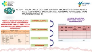 1.5.3.EP 4 TINDAK LANJUT DILAKUKAN TERHADAP TEMUAN DAN REKOMENDASI DARI
HASIL AUDIT INTERNAL BAIK OLEH KEPALA PUSKESMAS, PENANGGUNG JAWAB
MAUPUN PELAKSANA. (D)
KEPALA PUSKESMAS
PJ
PELAKSANA
AUDITOR MELAKUKAN
MONITORING TERHADAP
PELAKSANAAN TL
“TEMUAN AUDIT INTERNAL HARUS
DITINDAKLANJUTI BERDASARKAN
REKOMENDASI DAN RTL YANG TELAH
DIBUAT OLEH UNIT TERKAIT SECARA
BERJENJANG”
DINKES KAB/KOTA
 