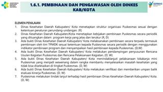 1.6.1. PEMBINAAN DAN PENGAWASAN OLEH DINKES
KAB/KOTA
ELEMEN PENILAIAN
1. Dinas Kesehatan Daerah Kabupaten/ Kota menetapkan struktur organisasi Puskesmas sesuai dengan
ketentuan peraturan perundang-undangan. (R)
2. Dinas Kesehatan Daerah Kabupaten/Kota menetapkan kebijakan pembinaan Puskesmas secara periodik
yang dituangkan dalam program kerja yang jelas dan terukur (R, D)
3. Ada bukti Dinas Kesehatan Daerah Kabupaten/ Kota melaksanakan pembinaan secara terpadu termasuk
pembinaan oleh tim TPMDK sesuai ketentuan kepada Puskesmas secara periodik dengan menggunakan
indikator pembinaan program dan menyampaikan hasil pembinaan kepada Puskesmas. (D,W)
4. Ada bukti Dinas Kesehatan Daerah Kabupaten/ Kota melakukan pendampingan penyusunan Rencana
Usulan Kegiatan Puskesmas dan Rencana Pelaksanaan Kegiatan. (D, W)
5. Ada bukti Dinas Kesehatan Daerah Kabupaten/ Kota menindaklanjuti pelaksanaan lokakarya mini
Puskesmas yang menjadi wewenang dalam rangka membantu menyelesaikan masalah kesehatan yang
tidak bisa diselesaikan di tingkat Puskesmas. (D, W)
6. Ada bukti Dinas Kesehatan Daerah Kabupaten/ Kota melakukan verifikasi dan memberikan umpan balik
evaluasi kinerja Puskesmas. (D, W)
7. Puskesmas melakukan tindak lanjut terhadap hasil pembinaan Dinas Kesehatan Daerah Kabupaten/ Kota.
(D, W)
 