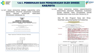 1.6.1.EP2. DINAS KESEHATAN DAERAH KABUPATEN/KOTA
MENETAPKAN KEBIJAKAN PEMBINAAN PUSKESMAS
SECARA PERIODIK YANG DITUANGKAN DALAM
PROGRAM KERJA YANG JELAS DAN TERUKUR (R, D)
1.6.1.EP1. DINAS KESEHATAN DAERAH KABUPATEN/ KOTA
MENETAPKAN STRUKTUR ORGANISASI PUSKESMAS
SESUAI DENGAN KETENTUAN PERATURAN
PERUNDANG-UNDANGAN. (R)
Ada SK dan Program Kerja dari Dinas
Kesehatan yang disampaikan ke Puskesmas
1 2 3 4 5 6 dst
NO PUSKESMAS TIM
WAKTU
PROGRAM KERJA TPCB KABUPATEN "…" TAHUN 2021
BULAN : JUNI
1.6.1. PEMBINAAN DAN PENGAWASAN OLEH DINKES
KAB/KOTA
 