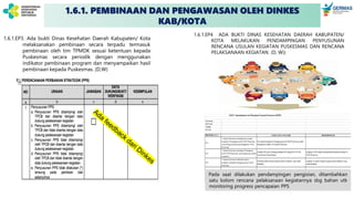 1.6.1.EP4 ADA BUKTI DINAS KESEHATAN DAERAH KABUPATEN/
KOTA MELAKUKAN PENDAMPINGAN PENYUSUNAN
RENCANA USULAN KEGIATAN PUSKESMAS DAN RENCANA
PELAKSANAAN KEGIATAN. (D, W))
1.6.1.EP3. Ada bukti Dinas Kesehatan Daerah Kabupaten/ Kota
melaksanakan pembinaan secara terpadu termasuk
pembinaan oleh tim TPMDK sesuai ketentuan kepada
Puskesmas secara periodik dengan menggunakan
indikator pembinaan program dan menyampaikan hasil
pembinaan kepada Puskesmas. (D,W)
Puskesmas :
Kab./Kota :
Tanggal :
Surveior :
KRITERIA 5.1.1. FAKTA DAN ANALISIS REKOMENDASI
EP 1
1. Kepala Puskesmas menetapkan persyaratan
kompetensi Penanggung jawab UKM Puskesmas
sesuai dengan pedoman penyelenggaraan UKM
Puskesmas.
Persyaratan kompetensi Penanggung jawab UKM Puskesmas sudah
dituangkan ke dalam SK Kepala Puskesmas
EP 2
2. Kepala Puskesmas menetapkan Penanggung
jawab UKM Puskesmas sesuai dengan persyaratan
kompetensi.
Di dalam SK hanya tertuang penetapan SK sebagai SK PJ UKM
Esensial dan Pengembangan
Lengkapi isi SK dengan mencantumkan keputusan tentang PJ
UKM Puskesma
EP 3
3. Kepala Puskesmas melakukan analisis
kompetensi terhadap Penanggung jawab UKM
Puskesmas.
Penetapan tidak diserteasi dengan analisis komptensi yang sudah
ditetapkan
Lengkapi isi analisis dengan mengacu pada kompetensi yang
sudah diteapkan
EP 4
4. Kepala Puskesmas menindaklanjuti hasil analisis
kompetensi tersebut untuk peningkatan kompetensi
Penanggung jawab UKM Puskesmas.
Hasil wawancara bahwa tindaklanjut dilakukan namun bukti
dokumentasi tidak ada
Lengkapi bukti tindaklanjut berdasarkan hasil analisis yang sudah
dibuat
Jumlah
BAB.V. Kepemimpinan dan Manajemen Program Puskesmas (KMPP).
Pada saat dilakukan pendampingan pengisian, ditambahkan
satu kolom rencana pelaksanaan kegiatannya sbg bahan utk
monitoring progress pencapaian PPS
1.6.1. PEMBINAAN DAN PENGAWASAN OLEH DINKES
KAB/KOTA
 
