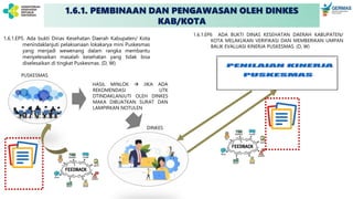 1.6.1.EP6 ADA BUKTI DINAS KESEHATAN DAERAH KABUPATEN/
KOTA MELAKUKAN VERIFIKASI DAN MEMBERIKAN UMPAN
BALIK EVALUASI KINERJA PUSKESMAS. (D, W)
1.6.1.EP5. Ada bukti Dinas Kesehatan Daerah Kabupaten/ Kota
menindaklanjuti pelaksanaan lokakarya mini Puskesmas
yang menjadi wewenang dalam rangka membantu
menyelesaikan masalah kesehatan yang tidak bisa
diselesaikan di tingkat Puskesmas. (D, W)
HASIL MINLOK  JIKA ADA
REKOMENDASI UTK
DTINDAKLANJUTI OLEH DINKES
MAKA DIBUATKAN SURAT DAN
LAMPIRKAN NOTULEN
DINKES
PUSKESMAS
1.6.1. PEMBINAAN DAN PENGAWASAN OLEH DINKES
KAB/KOTA
 