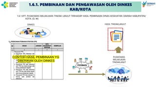 1.6.1.EP7. PUSKESMAS MELAKUKAN TINDAK LANJUT TERHADAP HASIL PEMBINAAN DINAS KESEHATAN DAERAH KABUPATEN/
KOTA. (D, W)
DINKES
CONTOH HASIL PEMBINAAN YG
DBERIKAN OLEH DINKES
PUSKESMAS
MELAKUKAN
TINDAKLANJT
HASIL TINDAKLANJUT
1.6.1. PEMBINAAN DAN PENGAWASAN OLEH DINKES
KAB/KOTA
 