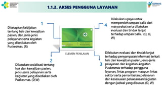 ELEMEN PENILAIAN
Ditetapkan kebijakan
tentang hak dan kewajiban
pasien, dan jenis-jenis
pelayanan serta kegiatan
yang disediakan oleh
Puskesmas. (R)
Dilakukan sosialisasi tentang
hak dan kewajiban pasien,
jenis-jenis pelayanan serta
kegiatan yang disediakan oleh
Puskesmas. (D,W)
Dilakukan evaluasi dan tindak lanjut
terhadap penyampaian informasi terkait
hak dan kewajiban pasien, jenis-jenis
pelayanan dan kegiatan-kegiatan
Puskesmas terhadap pengguna
layanan, lintas program maupun lintas
sektor serta pemanfaatan pelayanan
dan kesesuaian pelaksanaan kegiatan
dengan jadwal yang disusun. (D, W)
Dilakukan upaya untuk
memperoleh umpan balik dari
masyarakat serta dilakukan
evaluasi dan tindak lanjut
terhadap umpan balik. (D, O,
W)
1
2
3
4
1.1.2. AKSES PENGGUNA LAYANAN
 
