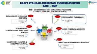 DRAFT STANDAR AKREDITASI PUSKESMAS REVISI
BAB I - KMP
PERENCANAAN PUSKESMAS
AKSES PENGGUNA LAYANAN
MANAJEMEN SUMBER DAYA MANUSIA
PERAN DINAS KESEHATAN
KAB/KOTA
PENGAWASAN,
PENGENDALIAN, PENILAIAN
KINERJA
MANAJEMEN FASILITAS &
KESELAMATAN (MFK)
 2 KRITERIA
 11 EP
 4 KRITERIA
 10 EP
 5 KRITERIA
 14 EP
 8 KRITERIA
 27 EP
 3 KRITERIA
 15 EP
 1 KRITERIA
 7 EP
BAB I KEPEMIMPINAN DAN MANAJEMEN PUSKESMAS
6 STANDAR, 23 KRITERIA, 84 ELEMEN PENILAIAN
1.1
1.2
1.3
1.4
1.5
1.6
 