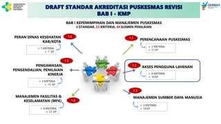 DRAFT STANDAR AKREDITASI PUSKESMAS REVISI
BAB I - KMP
PERENCANAAN PUSKESMAS
AKSES PENGGUNA LAYANAN
MANAJEMEN SUMBER DAYA MANUSIA
PERAN DINAS KESEHATAN
KAB/KOTA
PENGAWASAN,
PENGENDALIAN, PENILAIAN
KINERJA
MANAJEMEN FASILITAS &
KESELAMATAN (MFK)
 2 KRITERIA
 11 EP
 4 KRITERIA
 10 EP
 5 KRITERIA
 14 EP
 8 KRITERIA
 27 EP
 3 KRITERIA
 15 EP
 1 KRITERIA
 7 EP
BAB I KEPEMIMPINAN DAN MANAJEMEN PUSKESMAS
6 STANDAR, 23 KRITERIA, 84 ELEMEN PENILAIAN
1.1
1.2
1.3
1.4
1.5
1.6
 