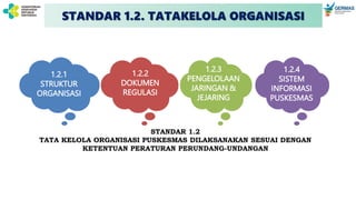 1.2.1
STRUKTUR
ORGANISASI
1.2.2
DOKUMEN
REGULASI
1.2.3
PENGELOLAAN
JARINGAN &
JEJARING
1.2.4
SISTEM
INFORMASI
PUSKESMAS
STANDAR 1.2
TATA KELOLA ORGANISASI PUSKESMAS DILAKSANAKAN SESUAI DENGAN
KETENTUAN PERATURAN PERUNDANG-UNDANGAN
STANDAR 1.2. TATAKELOLA ORGANISASI
 
