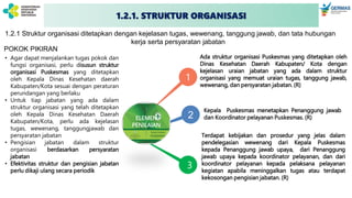 1.2.1. STRUKTUR ORGANISASI
1.2.1
POKOK PIKIRAN
• Agar dapat menjalankan tugas pokok dan
fungsi organisasi, perlu disusun struktur
organisasi Puskesmas yang ditetapkan
oleh Kepala Dinas Kesehatan daerah
Kabupaten/Kota sesuai dengan peraturan
perundangan yang berlaku
• Untuk tiap jabatan yang ada dalam
struktur organisasi yang telah ditetapkan
oleh Kepala Dinas Kesehatan Daerah
Kabupaten/Kota, perlu ada kejelasan
tugas, wewenang, tanggungjawab dan
persyaratan jabatan
• Pengisian jabatan dalam struktur
organisasi berdasarkan persyaratan
jabatan
• Efektivitas struktur dan pengisian jabatan
perlu dikaji ulang secara periodik
1.2.1 Struktur organisasi ditetapkan dengan kejelasan tugas, wewenang, tanggung jawab, dan tata hubungan
kerja serta persyaratan jabatan
2
1
Ada struktur organisasi Puskesmas yang ditetapkan oleh
Dinas Kesehatan Daerah Kabupaten/ Kota dengan
kejelasan uraian jabatan yang ada dalam struktur
organisasi yang memuat uraian tugas, tanggung jawab,
wewenang, dan persyaratan jabatan. (R)
ELEMEN
PENILAIAN
Terdapat kebijakan dan prosedur yang jelas dalam
pendelegasian wewenang dari Kepala Puskesmas
kepada Penanggung jawab upaya, dari Penanggung
jawab upaya kepada koordinator pelayanan, dan dari
koordinator pelayanan kepada pelaksana pelayanan
kegiatan apabila meninggalkan tugas atau terdapat
kekosongan pengisian jabatan. (R)
Kepala Puskesmas menetapkan Penanggung jawab
dan Koordinator pelayanan Puskesmas. (R)
3
POKOK PIKIRAN
 