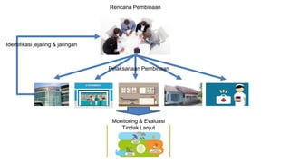 Rencana Pembinaan
Monitoring & Evaluasi
Tindak Lanjut
Pelaksanaan Pembinaan
Identifikasi jejaring & jaringan
 